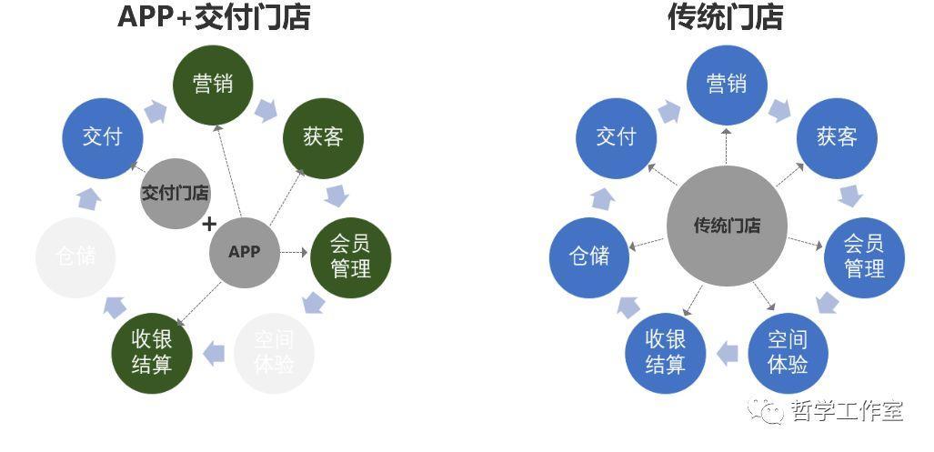 2. 瑞幸模式对比传统模式
