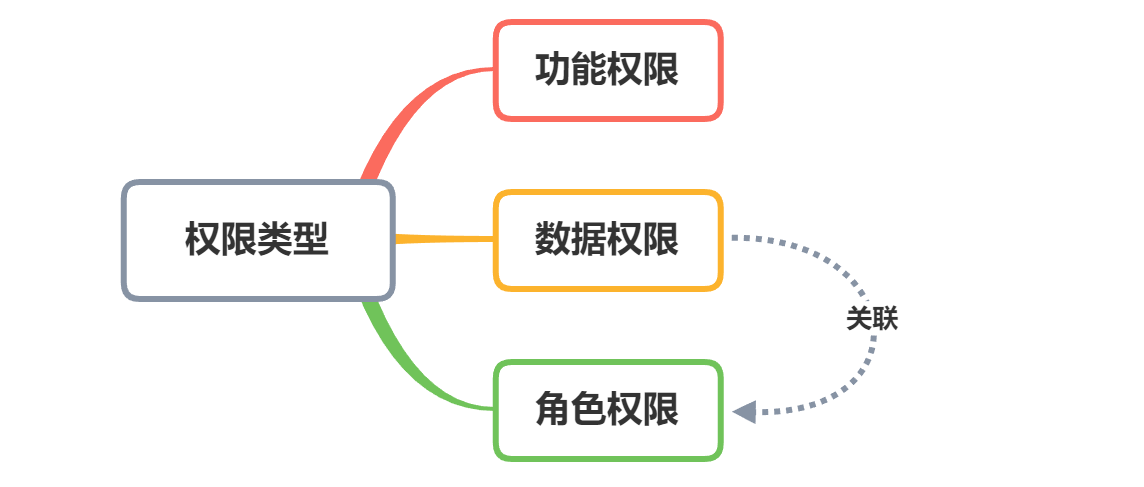 分析:如何针对整个社区电商平台的权限系统进行设计?